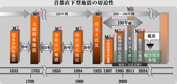 首都直下型地震の切迫性